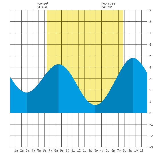 Fitzgerald Marine Reserve tide chart for Friday, April 19, 2024