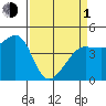 Fitzgerald Marine Reserve tide chart for Monday, April 1, 2024