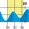 Fitzgerald Marine Reserve tide chart for Monday, April 22, 2024