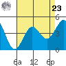 Fitzgerald Marine Reserve tide chart for Tuesday, April 23, 2024