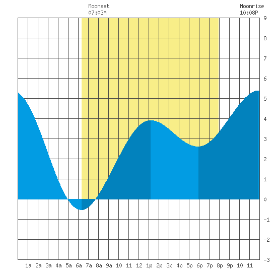 Fitzgerald Marine Reserve tide chart for Thursday, April 25, 2024
