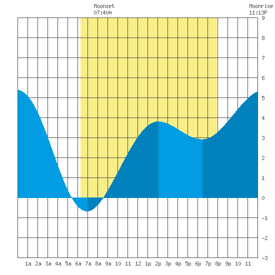 Fitzgerald Marine Reserve tide chart for Friday, April 26, 2024