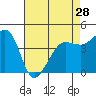 Fitzgerald Marine Reserve tide chart for Sunday, April 28, 2024
