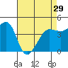 Fitzgerald Marine Reserve tide chart for Monday, April 29, 2024