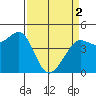 Fitzgerald Marine Reserve tide chart for Tuesday, April 2, 2024