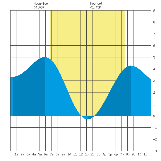 Fitzgerald Marine Reserve tide chart for Wednesday, April 3, 2024