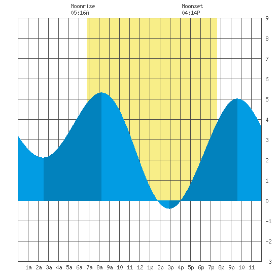Fitzgerald Marine Reserve tide chart for Friday, April 5, 2024