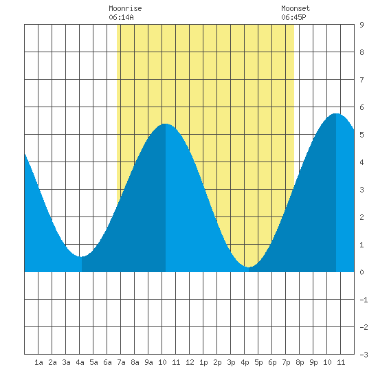 Fitzgerald Marine Reserve tide chart for Sunday, April 7, 2024