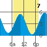 Fitzgerald Marine Reserve tide chart for Sunday, April 7, 2024