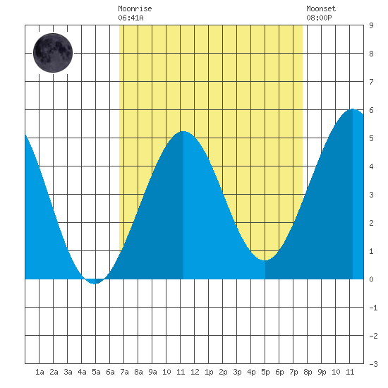 Fitzgerald Marine Reserve tide chart for Monday, April 8, 2024