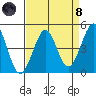 Fitzgerald Marine Reserve tide chart for Monday, April 8, 2024