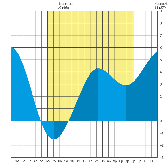 Fitzgerald Marine Reserve tide chart for Friday, May 10, 2024