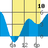 Fitzgerald Marine Reserve tide chart for Friday, May 10, 2024