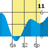 Fitzgerald Marine Reserve tide chart for Saturday, May 11, 2024