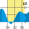 Fitzgerald Marine Reserve tide chart for Sunday, May 12, 2024
