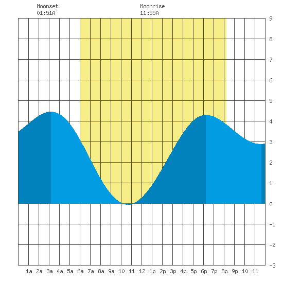 Fitzgerald Marine Reserve tide chart for Tuesday, May 14, 2024