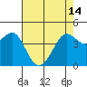 Fitzgerald Marine Reserve tide chart for Tuesday, May 14, 2024