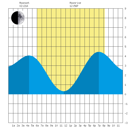 Fitzgerald Marine Reserve tide chart for Wednesday, May 15, 2024