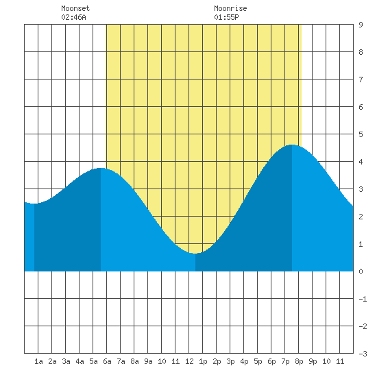 Fitzgerald Marine Reserve tide chart for Thursday, May 16, 2024