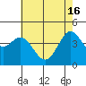 Fitzgerald Marine Reserve tide chart for Thursday, May 16, 2024