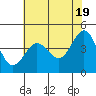 Fitzgerald Marine Reserve tide chart for Sunday, May 19, 2024