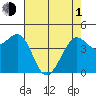Fitzgerald Marine Reserve tide chart for Wednesday, May 1, 2024