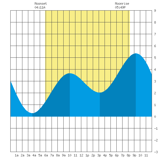 Fitzgerald Marine Reserve tide chart for Monday, May 20, 2024