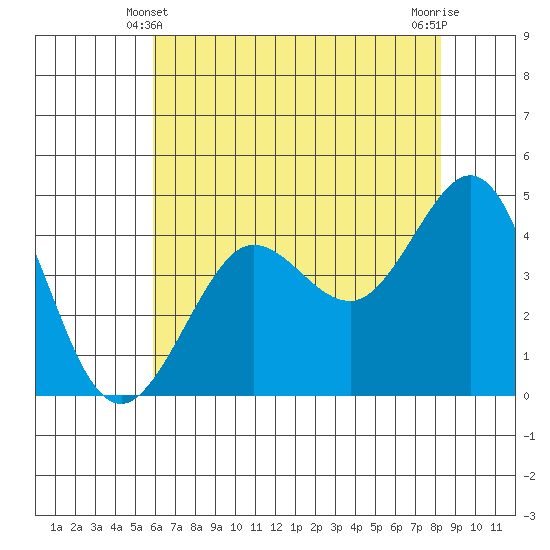 Fitzgerald Marine Reserve tide chart for Tuesday, May 21, 2024