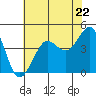 Fitzgerald Marine Reserve tide chart for Wednesday, May 22, 2024