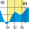 Fitzgerald Marine Reserve tide chart for Thursday, May 23, 2024