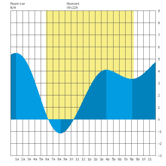 Fitzgerald Marine Reserve tide chart for Monday, May 27, 2024