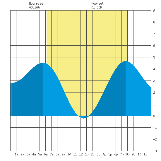 Fitzgerald Marine Reserve tide chart for Thursday, May 2, 2024