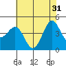 Fitzgerald Marine Reserve tide chart for Friday, May 31, 2024