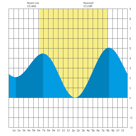 Fitzgerald Marine Reserve tide chart for Friday, May 3, 2024