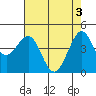 Fitzgerald Marine Reserve tide chart for Friday, May 3, 2024