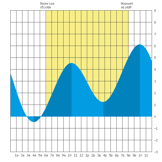 Fitzgerald Marine Reserve tide chart for Monday, May 6, 2024