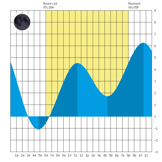 Fitzgerald Marine Reserve tide chart for Tuesday, May 7, 2024