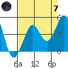Fitzgerald Marine Reserve tide chart for Tuesday, May 7, 2024