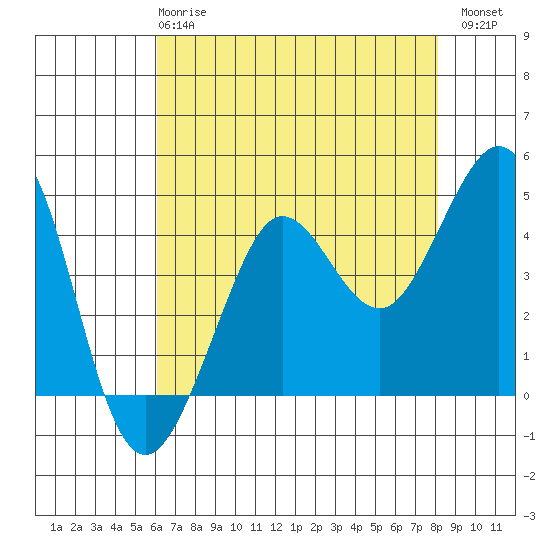 Fitzgerald Marine Reserve tide chart for Wednesday, May 8, 2024