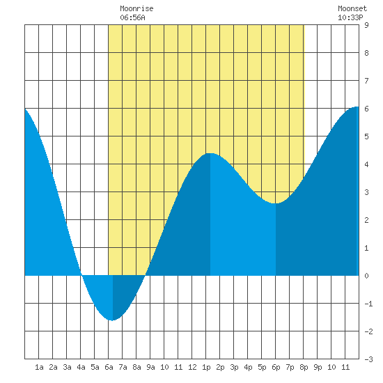 Fitzgerald Marine Reserve tide chart for Thursday, May 9, 2024