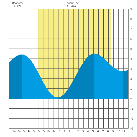 Fitzgerald Marine Reserve tide chart for Wednesday, June 12, 2024