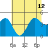 Fitzgerald Marine Reserve tide chart for Wednesday, June 12, 2024