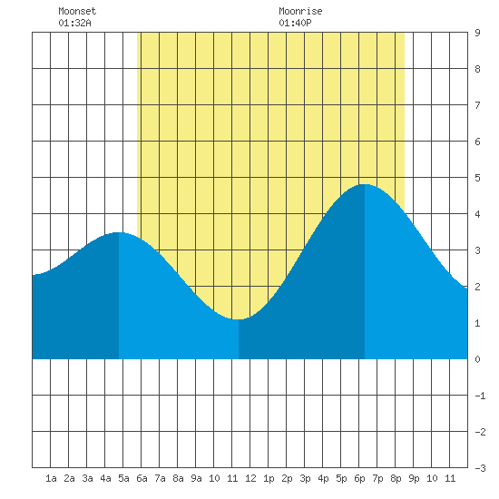 Fitzgerald Marine Reserve tide chart for Friday, June 14, 2024