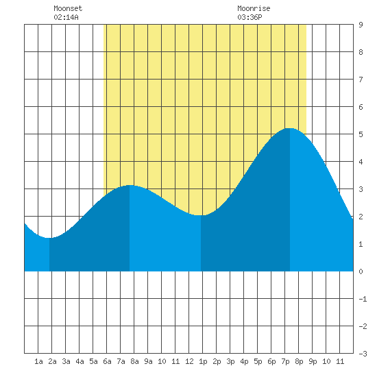 Fitzgerald Marine Reserve tide chart for Sunday, June 16, 2024