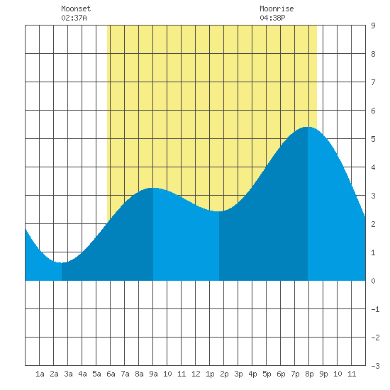 Fitzgerald Marine Reserve tide chart for Monday, June 17, 2024