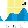 Fitzgerald Marine Reserve tide chart for Tuesday, June 18, 2024