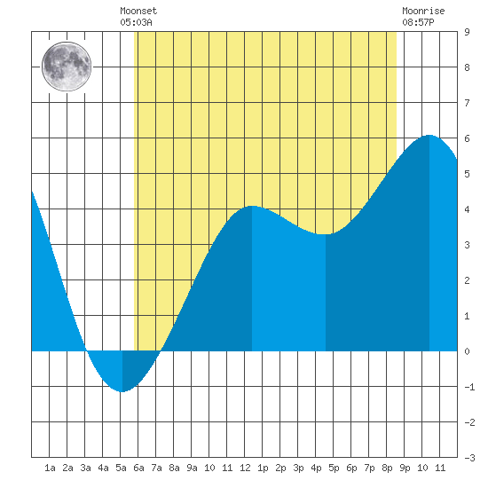 Fitzgerald Marine Reserve tide chart for Friday, June 21, 2024