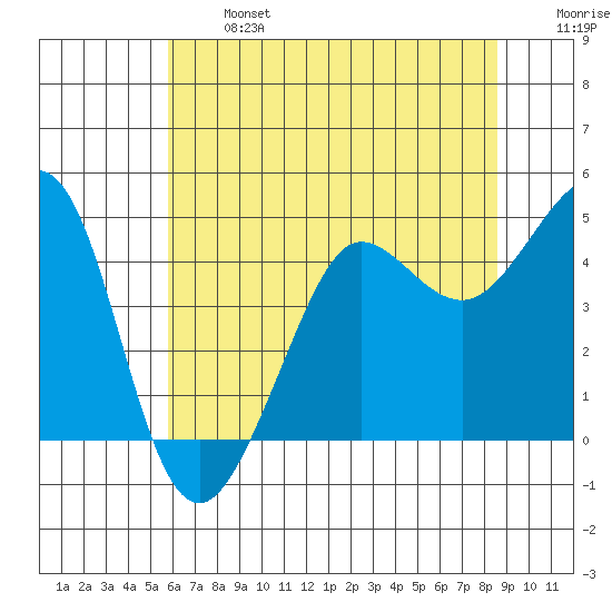 Fitzgerald Marine Reserve tide chart for Monday, June 24, 2024