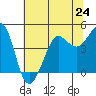Fitzgerald Marine Reserve tide chart for Monday, June 24, 2024