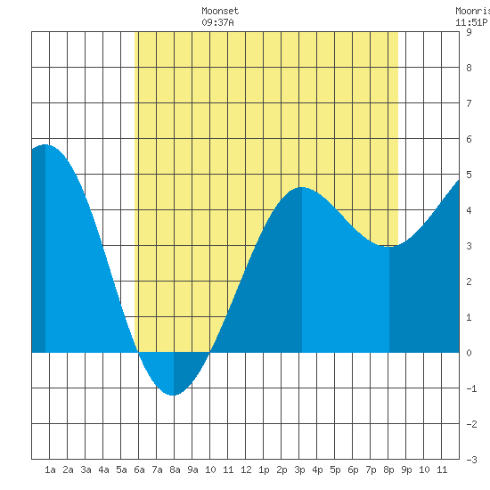 Fitzgerald Marine Reserve tide chart for Tuesday, June 25, 2024